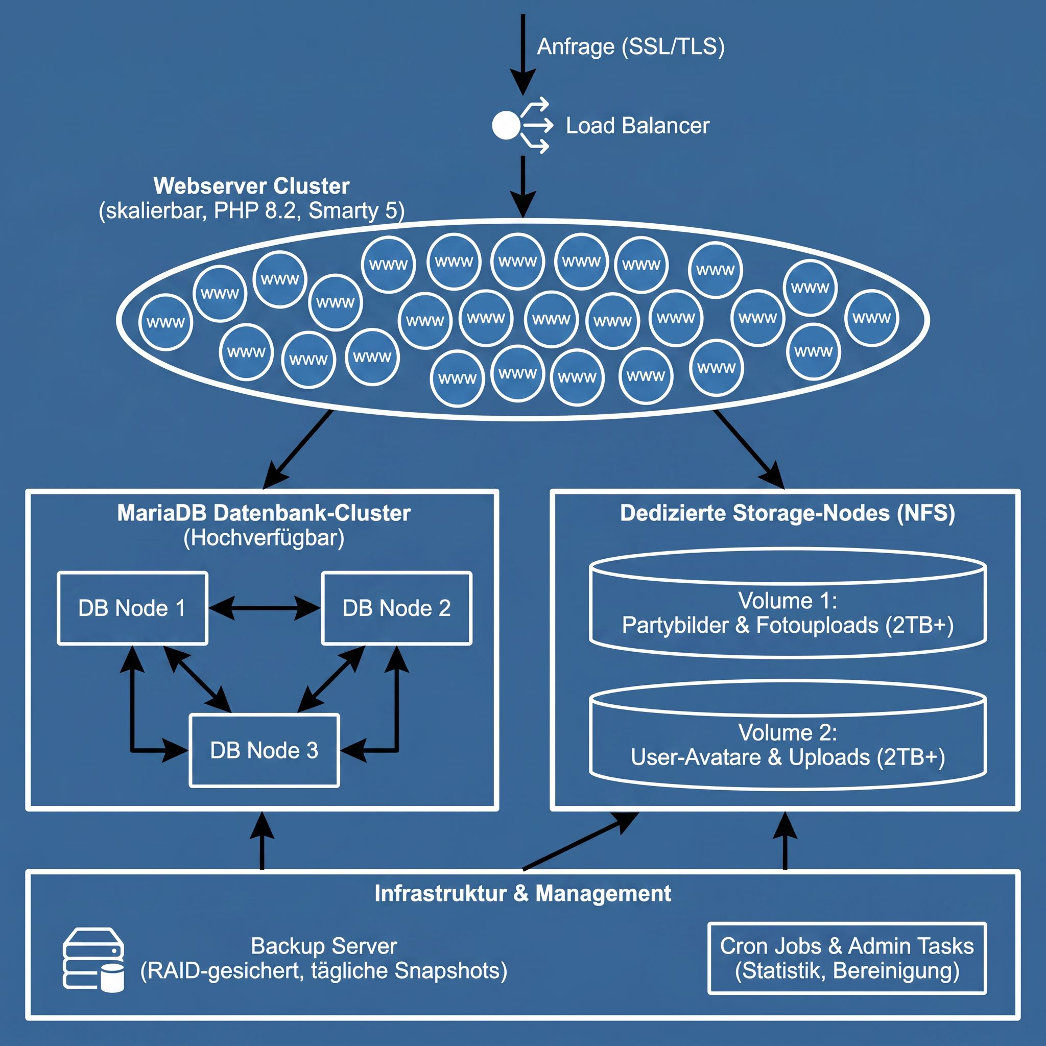 Serverarchitektur CLPcommunity